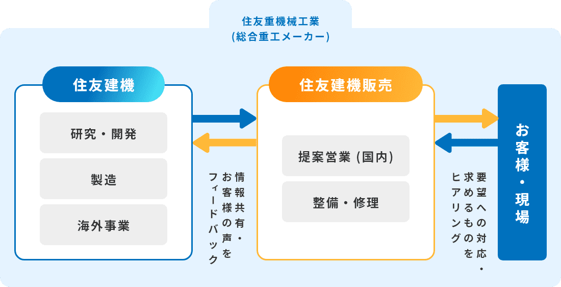 住友建機販売は、お客様・現場の要望への対応／求めるもののヒアリングを行い、住友建機に情報共有／お客様の声をフィードバックしています