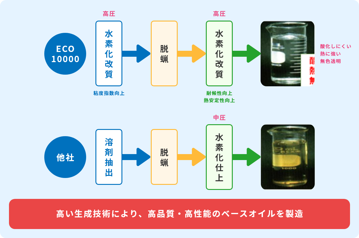 高い生成技術により、高品質・高性能のベースオイルを製造