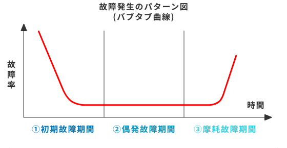 故障発生パターン図（バブタブ曲線）