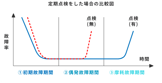 定期点検をした場合の比較図