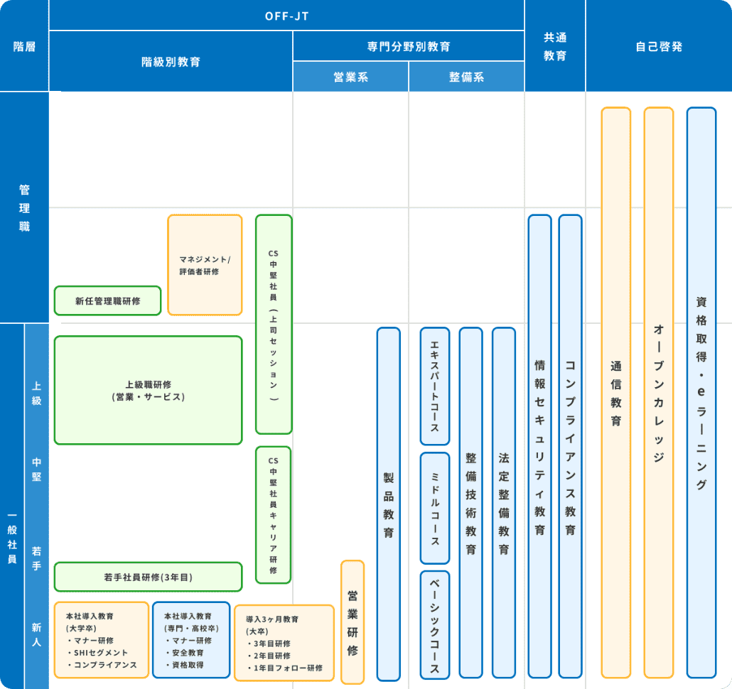 人材育成体系図