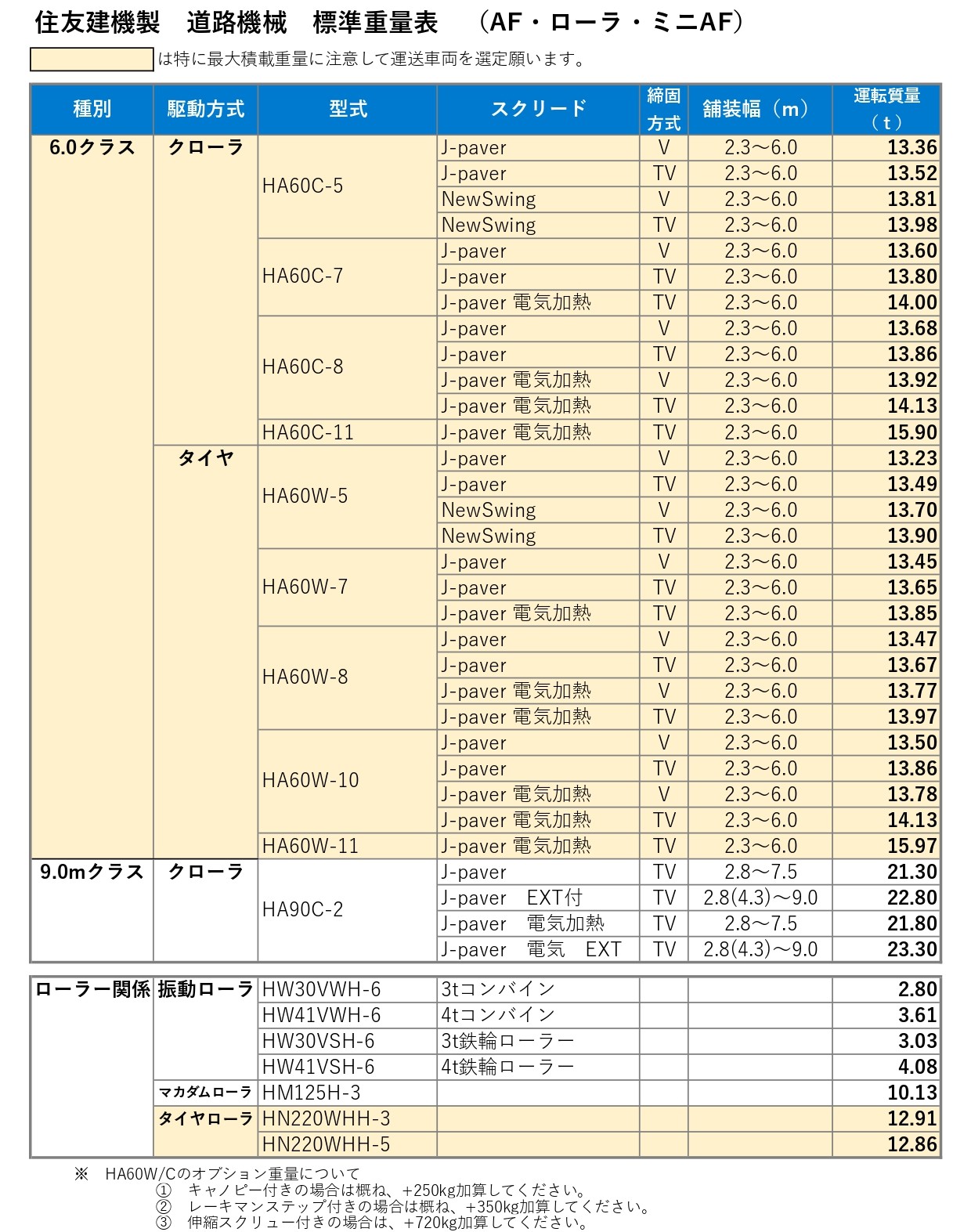 住友建機　道路機械　重量表