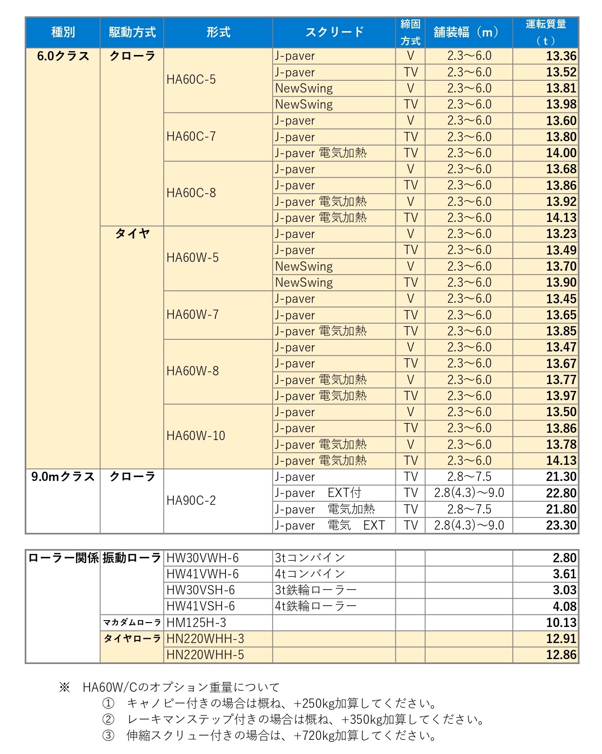 住友建機　道路機械　重量表